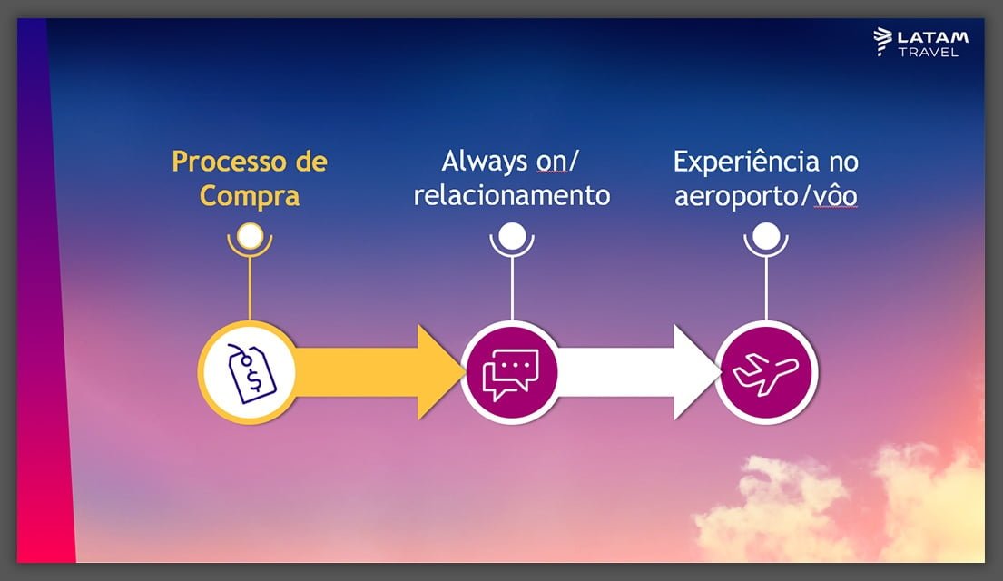 Convenções de Franqueados LATAM TRAVEL
